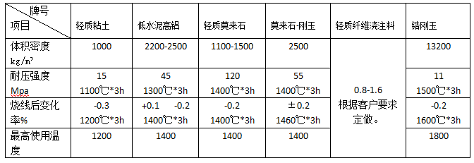 石化、電力、冶金等行業(yè)用澆注料
